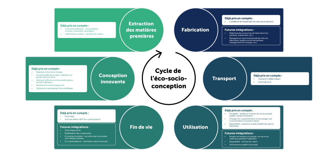 cycle vie produit