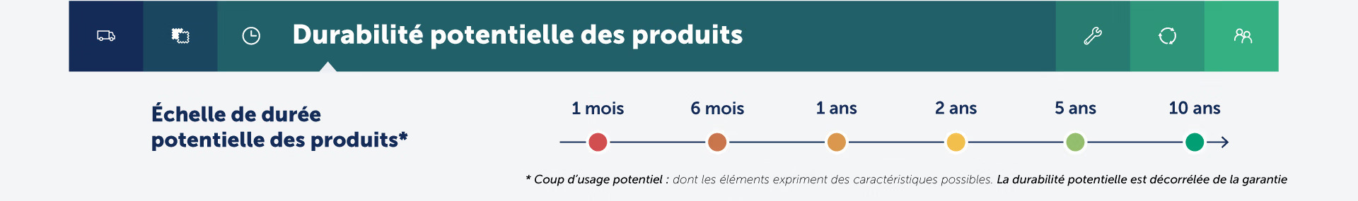 durabilité produit